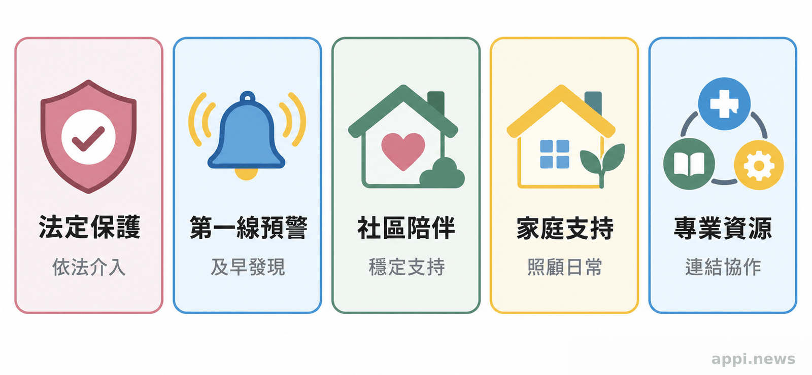 以孩子為中心串連學校、社政、志工、家庭與專業資源的守護圈