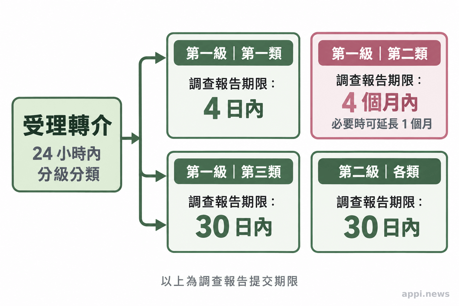 流程圖由24小時內分級，接續分出第一級各類與第二級案件的調查報告期限