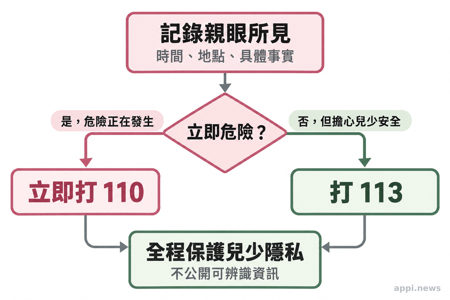流程圖呈現先記錄親眼所見，再依是否有立即危險聯絡113或110，並保護兒少隱私