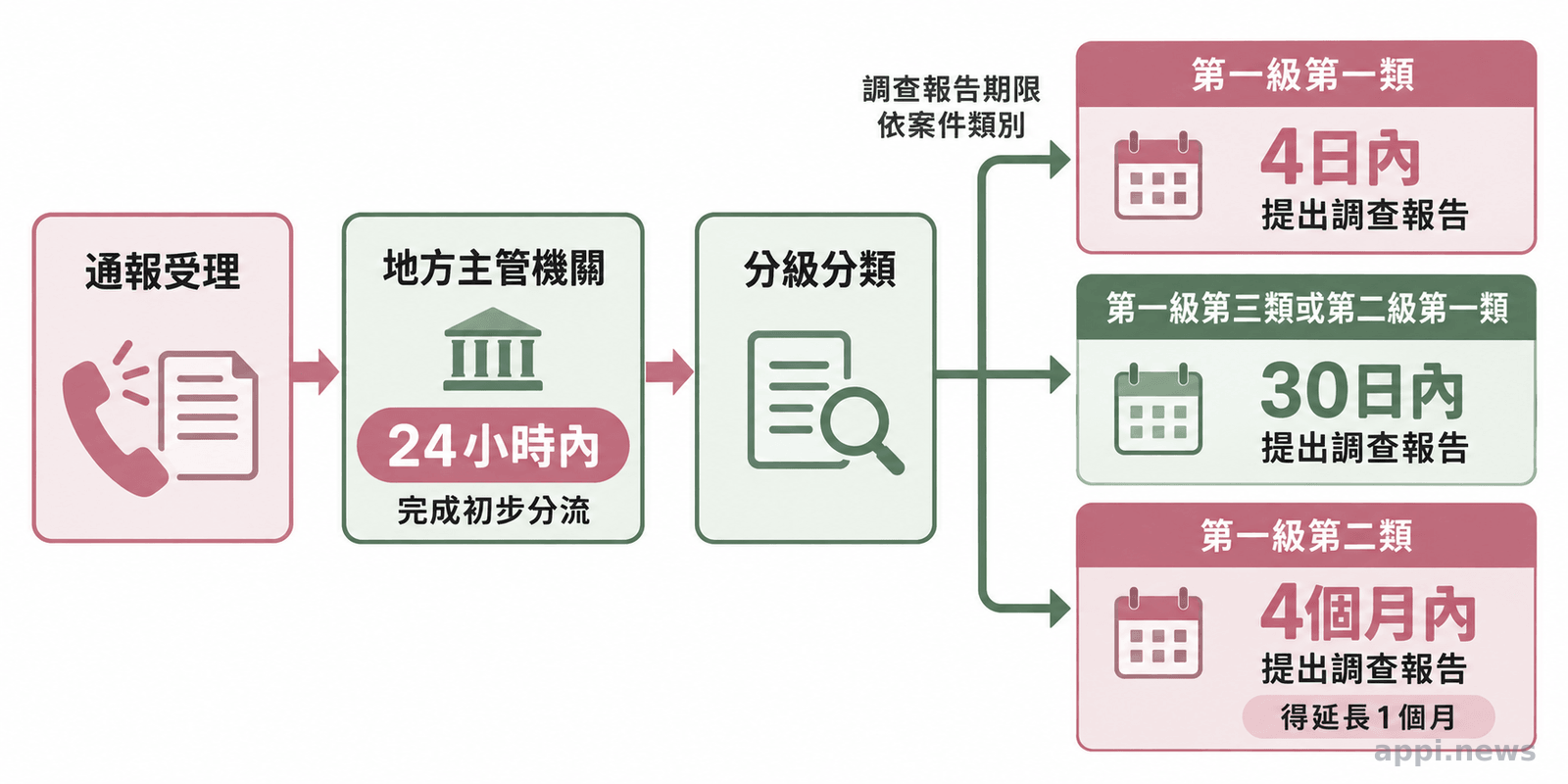 通報受理後，地方主管機關在24小時內分級分類，再依案件類別於不同期限提出調查報告。