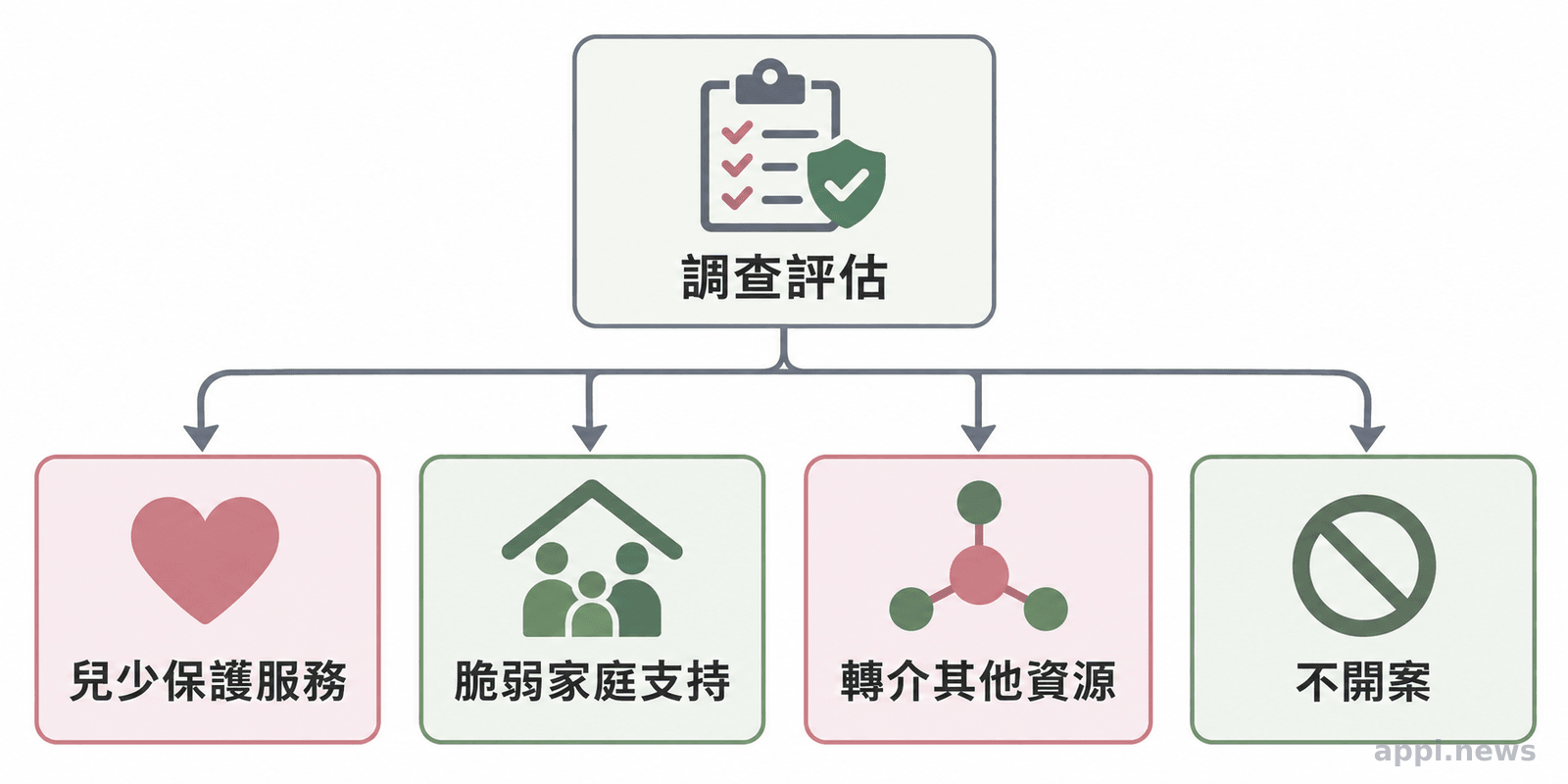 調查評估後分為兒少保護服務、脆弱家庭支持、轉介其他資源或不開案。