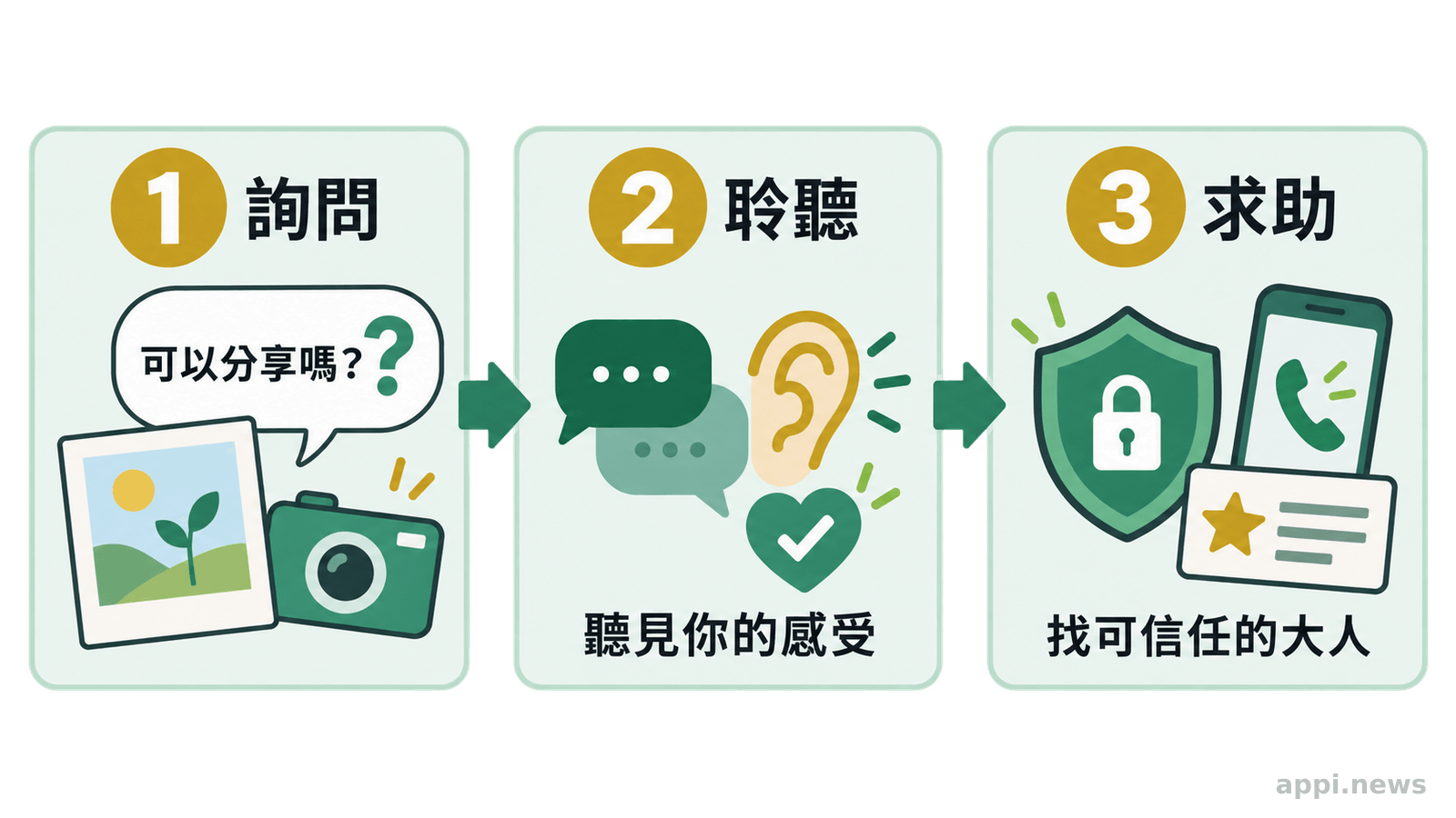 三個連續畫面呈現家長分享孩子照片前先詢問、聆聽回應,再一起確認可信任的求助大人