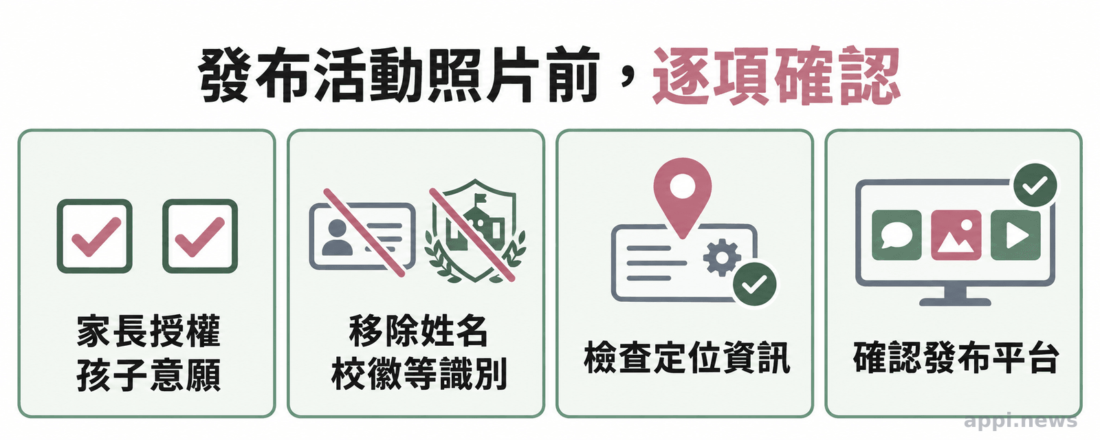 四格圖示分別呈現確認家長授權與孩子意願、移除姓名校徽、檢查定位資訊及確認發布平台。