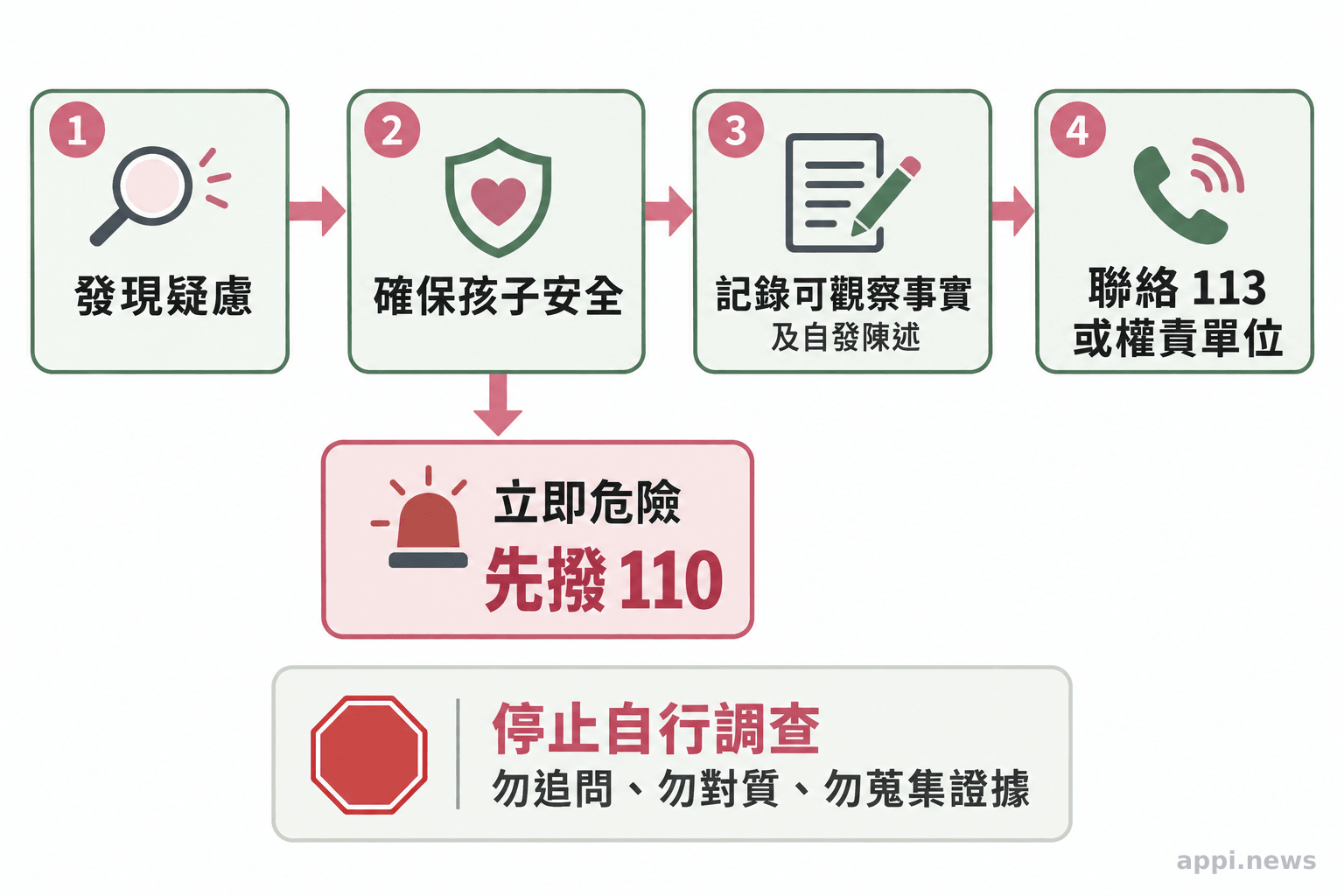 流程圖從發現疑慮開始,依序呈現確保安全、記錄可觀察事實及聯絡權責單位,並標出立即危險時撥 110。