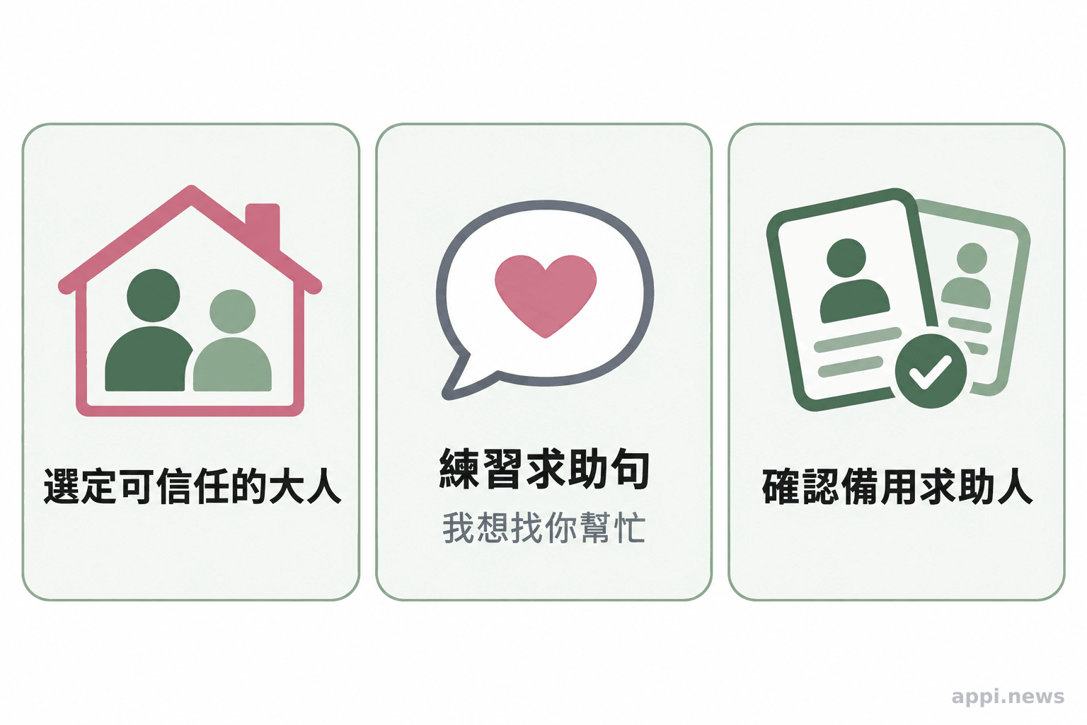 三張並列圖卡分別呈現選定可信任的大人、練習求助句,以及確認備用求助人選。