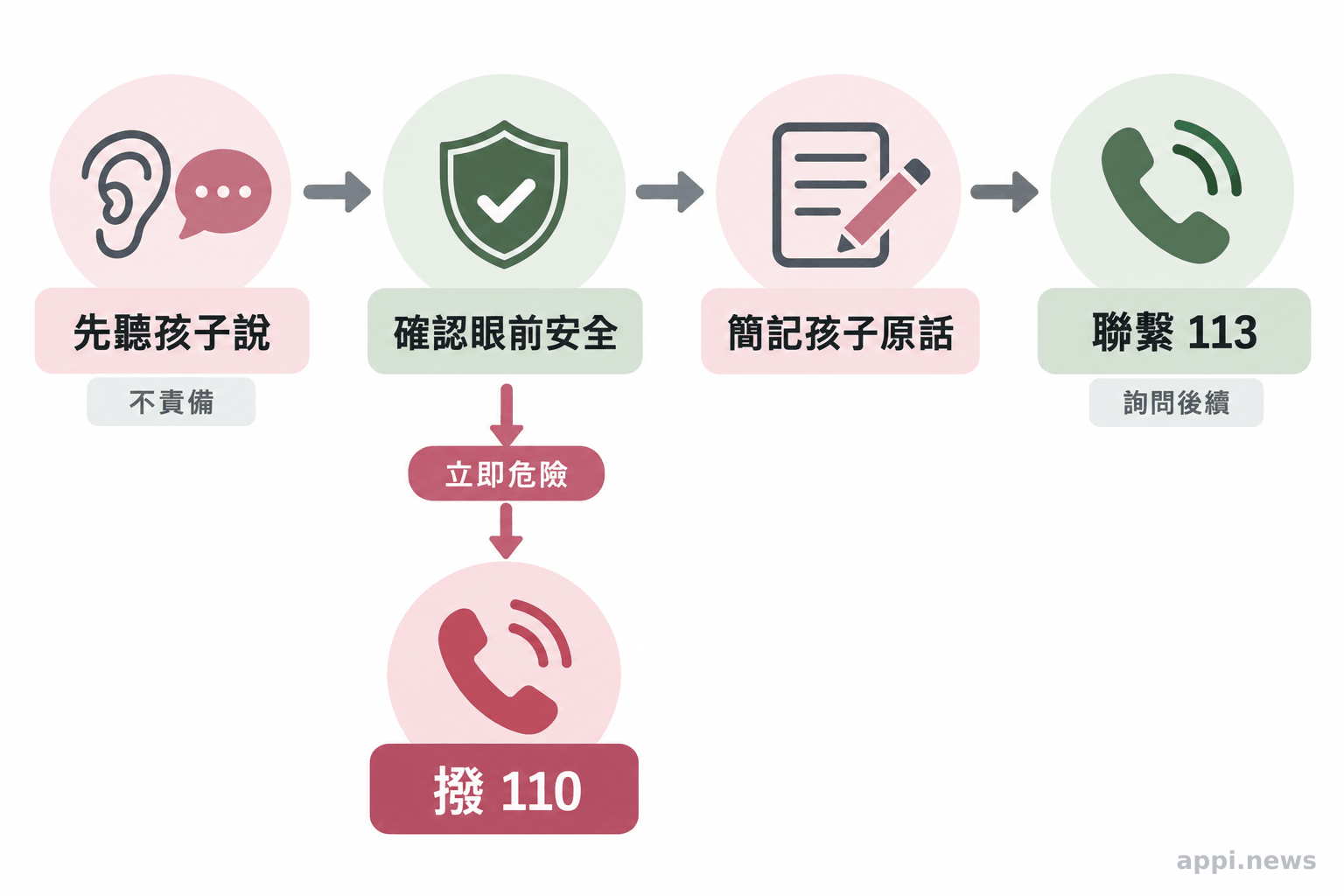 流程圖以箭頭連接不責備地傾聽、確認眼前安全、簡要記下孩子原話與聯繫113,並標出立即危險時撥110。
