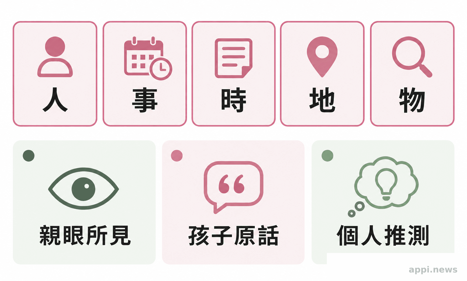 紀錄版面分列人、事、時、地、物五項，並另列親眼所見、孩子原話與個人推測