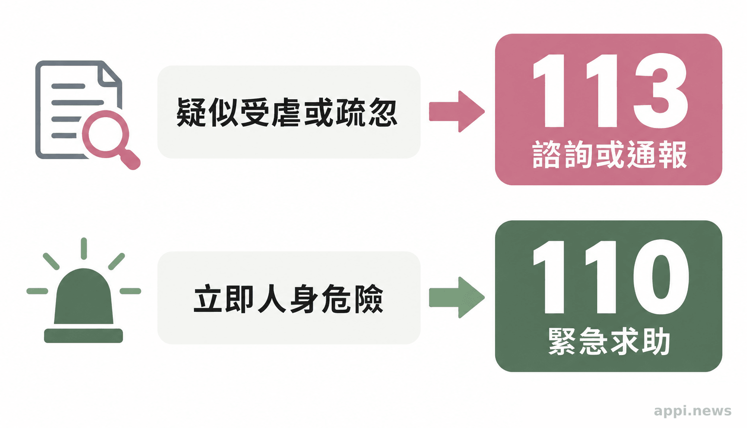 流程圖分成兩條求助路徑：疑似受虐或疏忽前往113，立即人身危險前往110