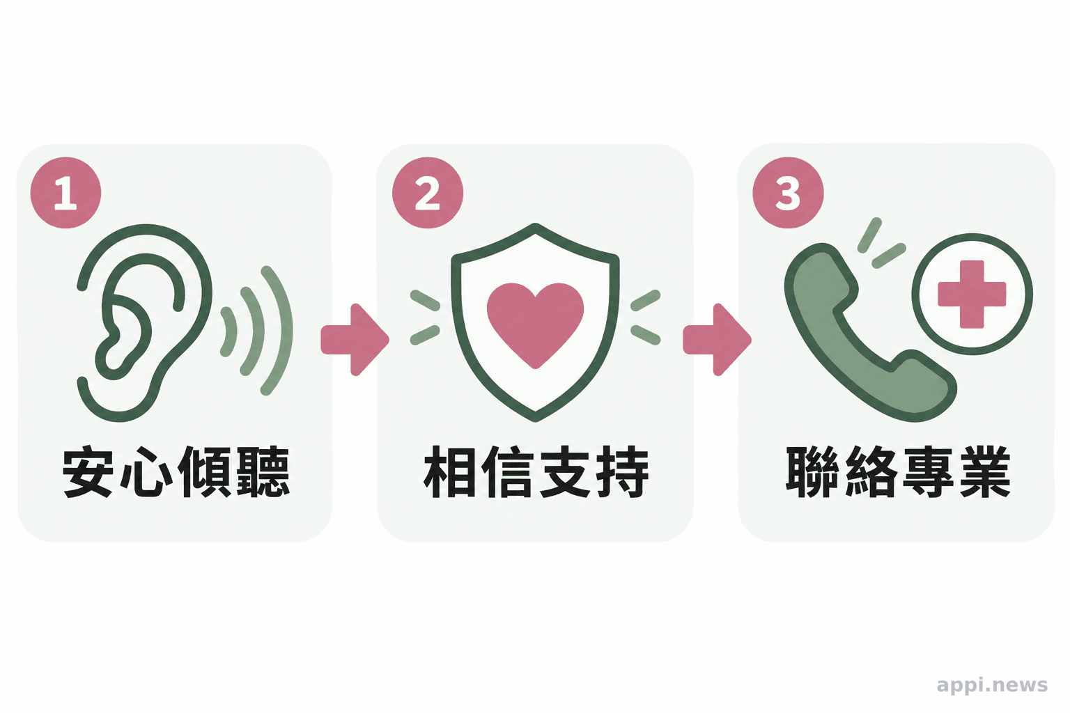 三個依序相連的圖示呈現傾聽孩子、給予支持及聯絡專業協助。