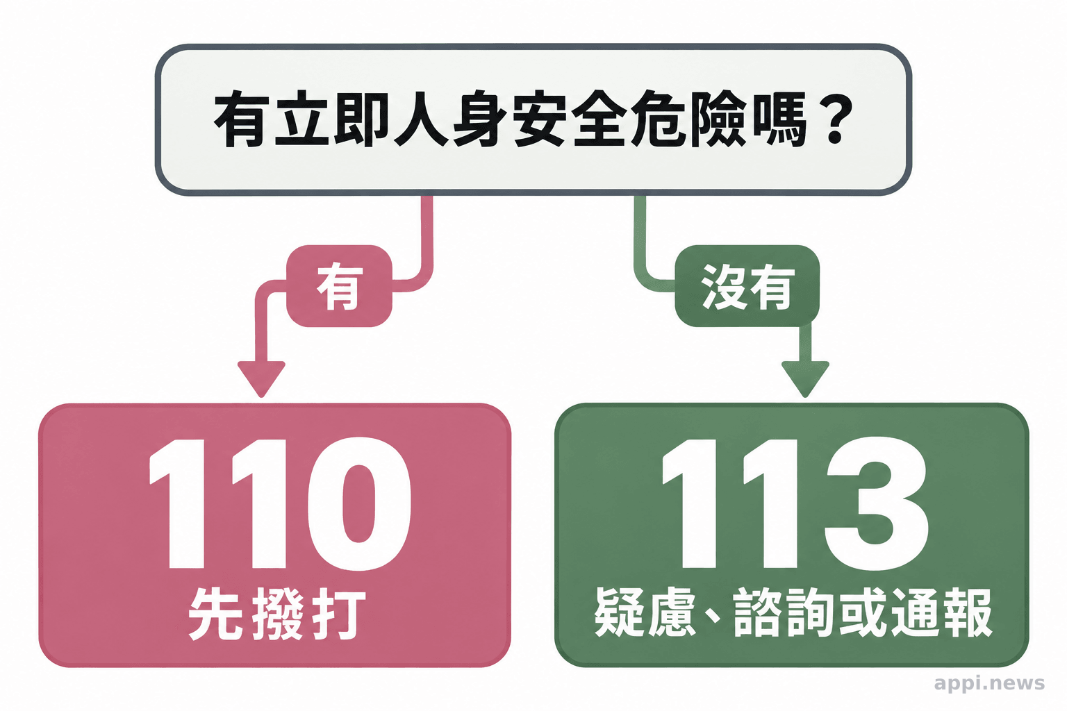 求助流程圖依是否有立即人身安全危險，分別指向 110 或 113。