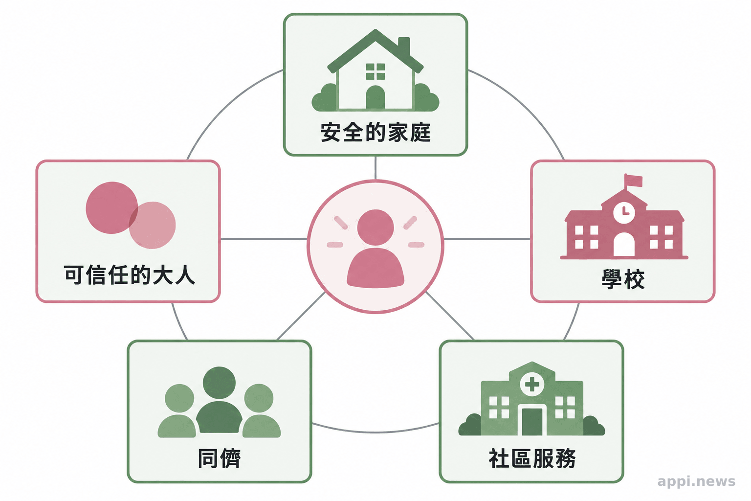 抽象兒少圖示周圍排列可信任的大人、安全家庭、學校、同儕與社區服務。