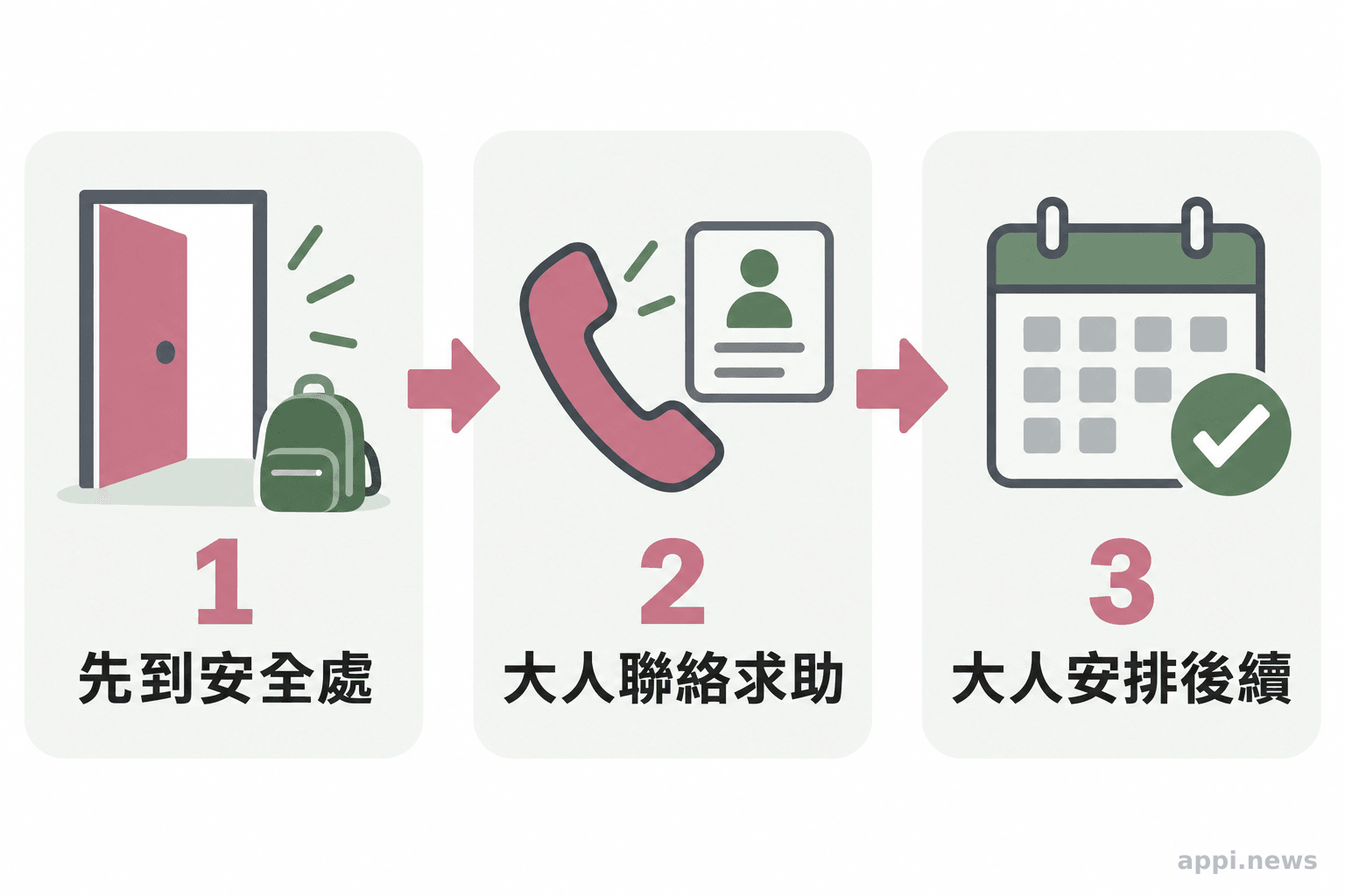 三個依序連接的圖示呈現大人先協助孩子遠離衝突,再聯絡可信任成人或求助單位,並由大人負責後續安排。