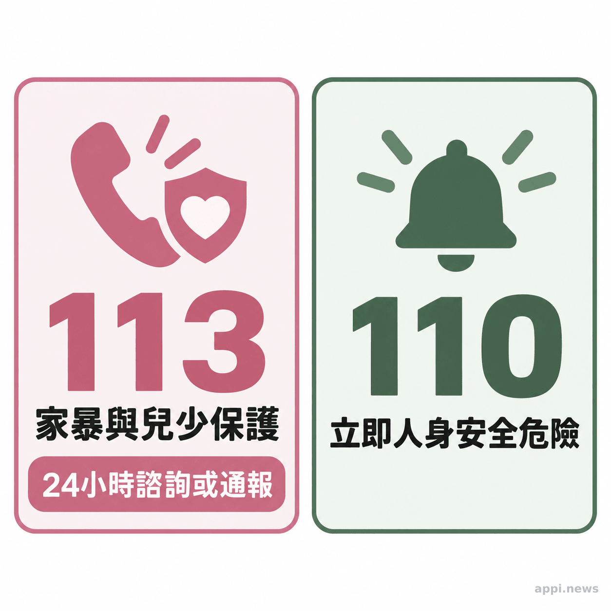 圖卡分列兩個求助電話:113提供家暴與兒少保護諮詢或通報,110用於立即人身安全危險。