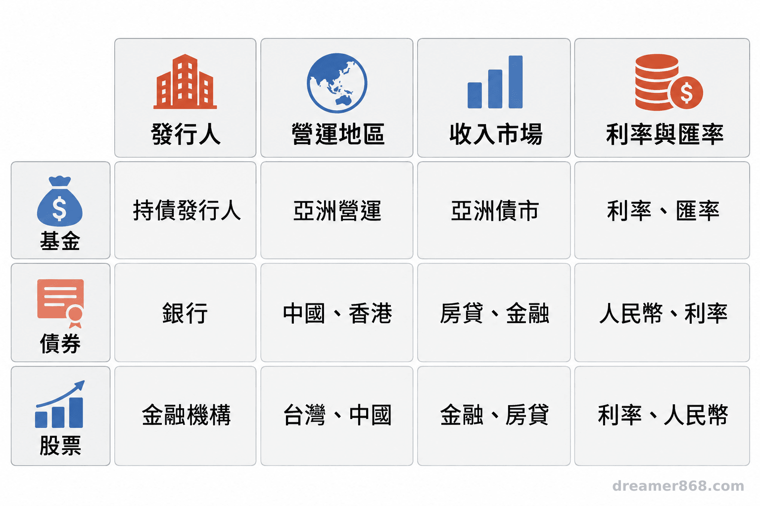 基金、債券與股票資料並列呈現發行人、營運地區、收入市場及利率匯率四項檢查欄位。