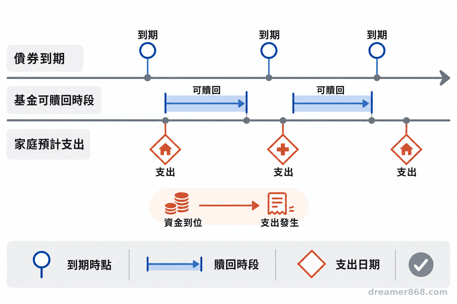 退休現金流時間線上並列債券到期、基金可贖回時段與家庭預計支出標記。