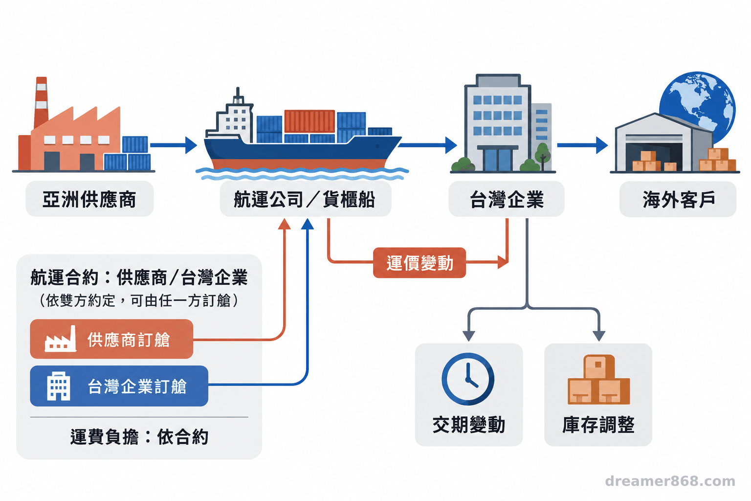 貨櫃由亞洲供應商運往海外客戶，途中標示航運合約、運費負擔、交期與庫存影響。