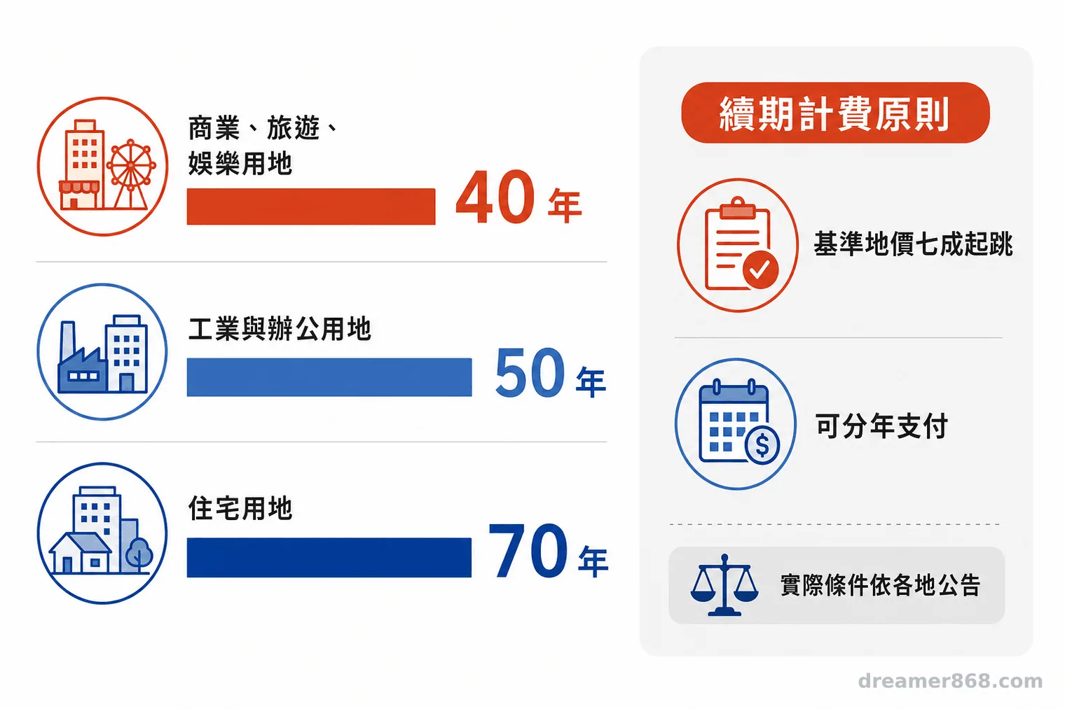 圖表比較中國商業、工業辦公與住宅用地的最長年期，以及續期以基準地價七成起跳、可分年支付的原則
