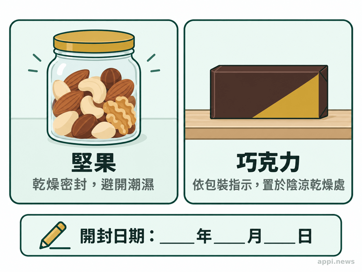 堅果裝在乾燥密封容器中，巧克力依包裝指示存放，旁邊有開封日期標籤