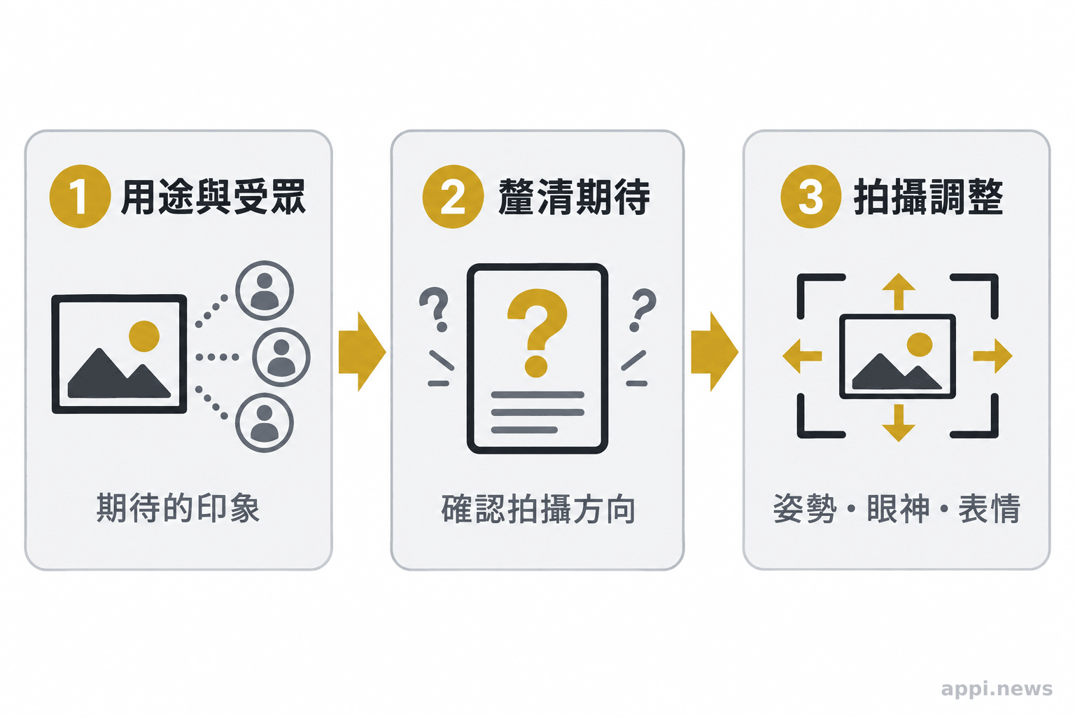 流程圖以箭頭連接照片用途與受眾、攝影師釐清期待，以及姿勢眼神表情的具體調整