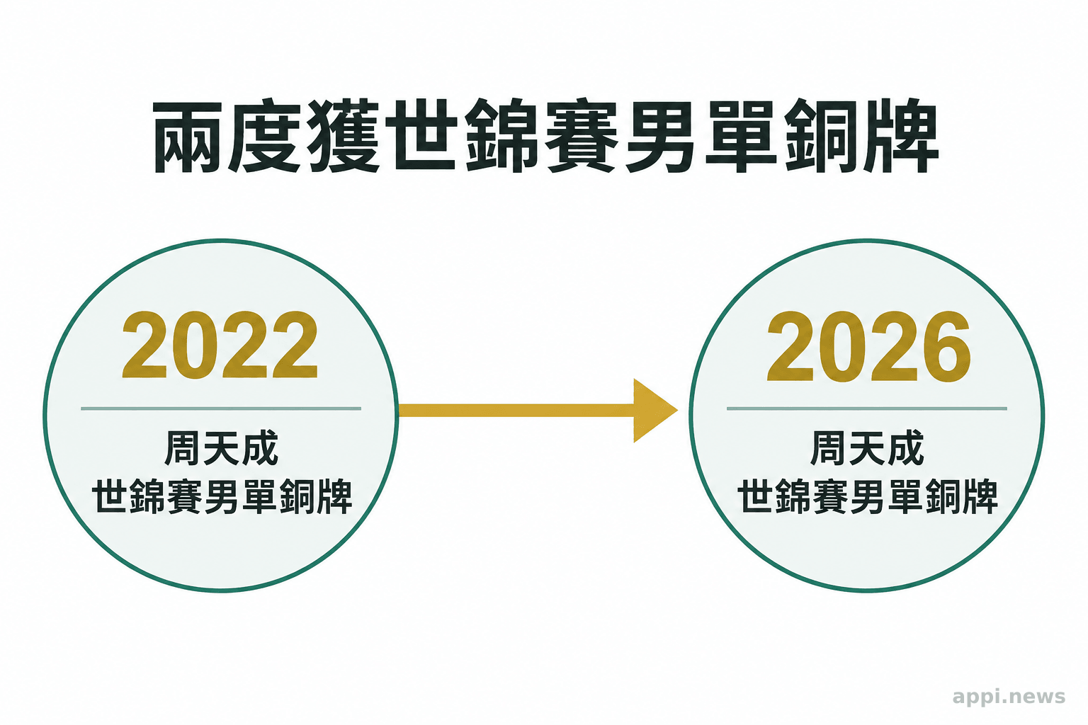 時間軸標示周天成於2022年及2026年兩度獲得世錦賽男單銅牌