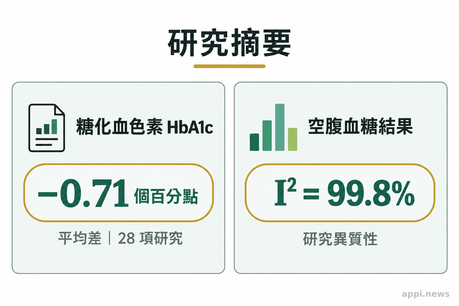 研究摘要圖列出 28 項研究、糖化血色素平均差約下降 0.71 個百分點，以及空腹血糖結果的 I² 異質性為 99.8%。