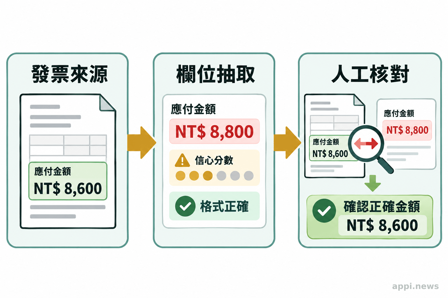 發票來源金額經抽取後出現格式正確但內容錯誤的結果,信心分數提示進入人工核對。
