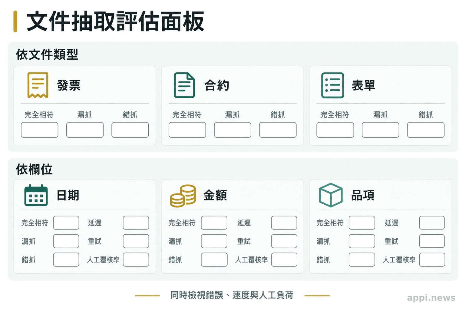 評估面板依文件類型與欄位分區,列出完全相符、漏抓、錯抓、延遲、重試及人工覆核率。
