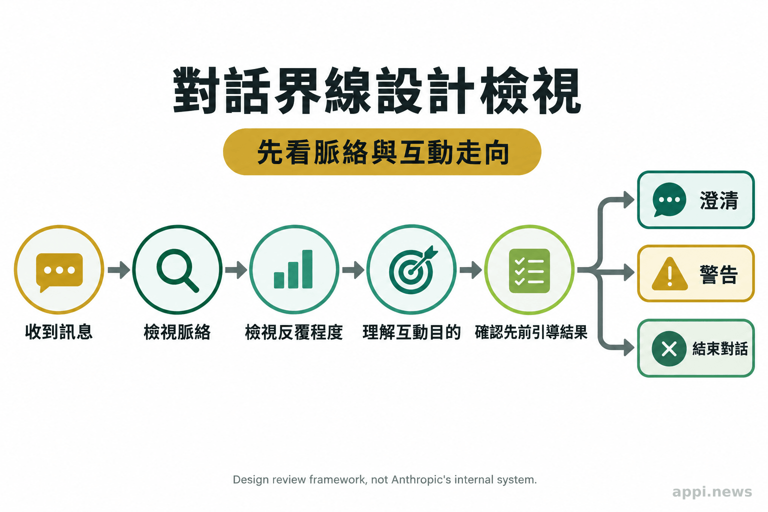 流程圖依序檢視訊息脈絡、反覆程度、互動目的與先前引導結果,再連到澄清、警告或結束對話。