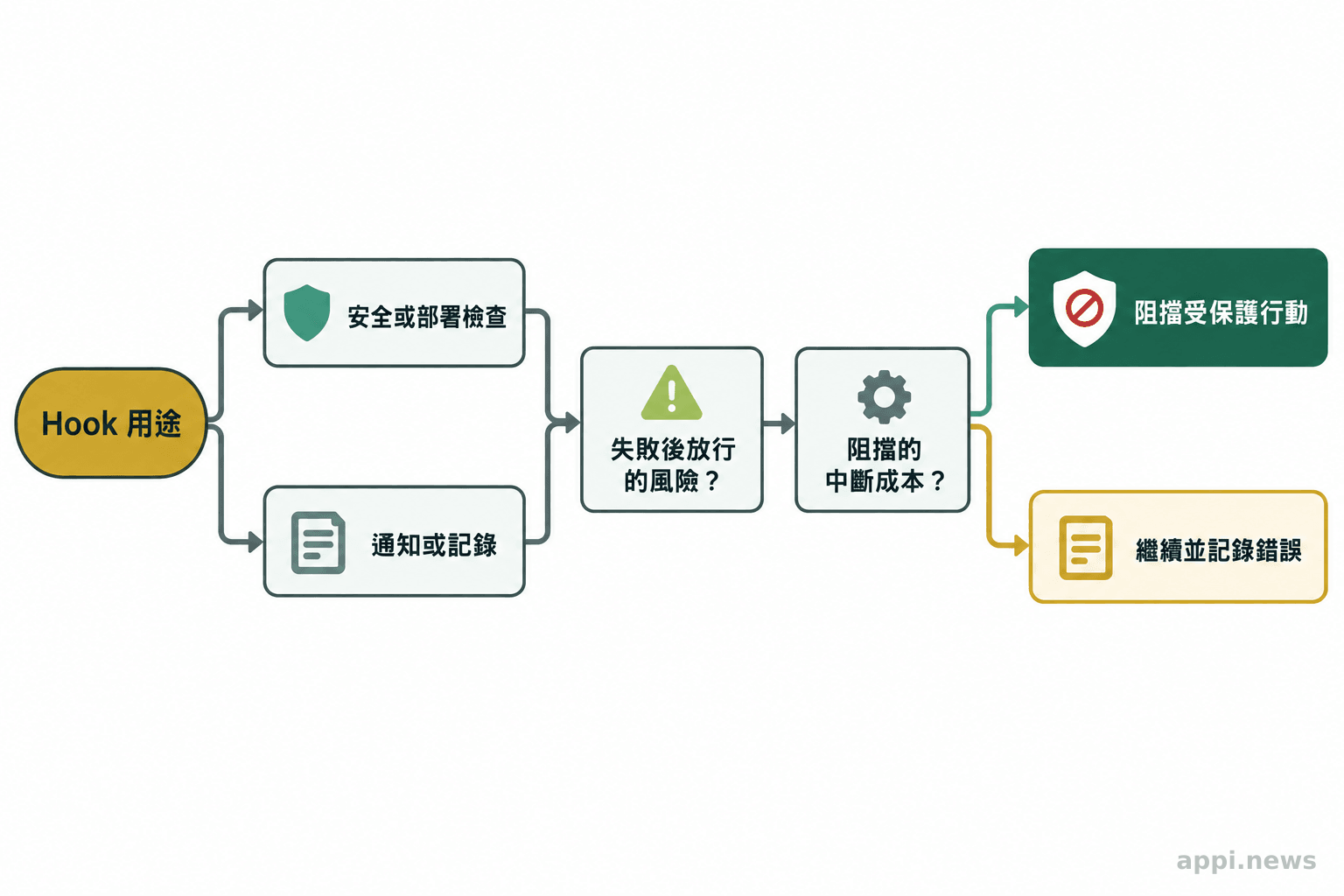 從 Hook 用途出發,依失敗後果與中斷成本判斷阻擋或繼續