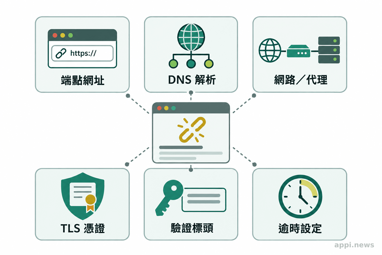 HTTP Hook 連線故障的六類檢查項目:端點、DNS、網路代理、TLS 憑證、驗證標頭與逾時