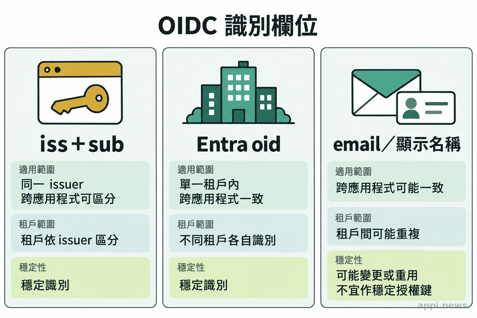 識別欄位要依應用程式與租戶範圍選擇,可讀的 email 不等於穩定的授權鍵。 三個並列欄位呈現 iss 加 sub、Entra oid 與 email 或顯示名稱的適用範圍和穩定性差異