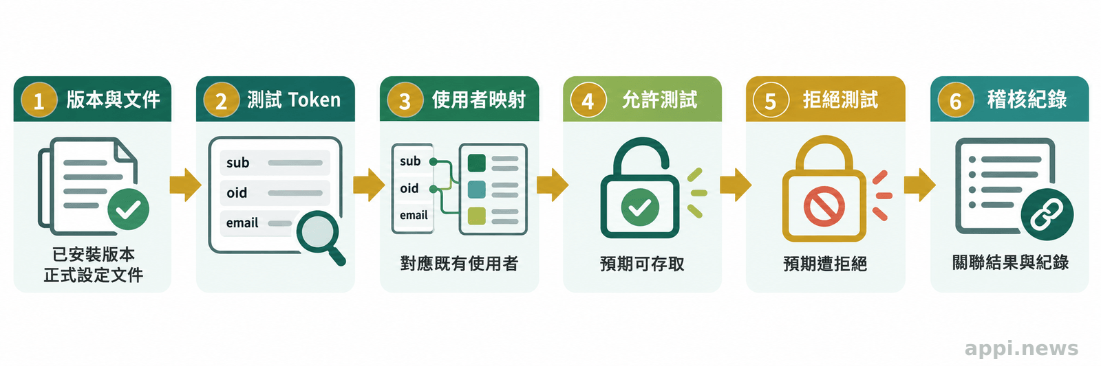 由左至右依序核對版本與正式文件、測試 token 欄位、使用者映射、允許與拒絕結果及稽核紀錄