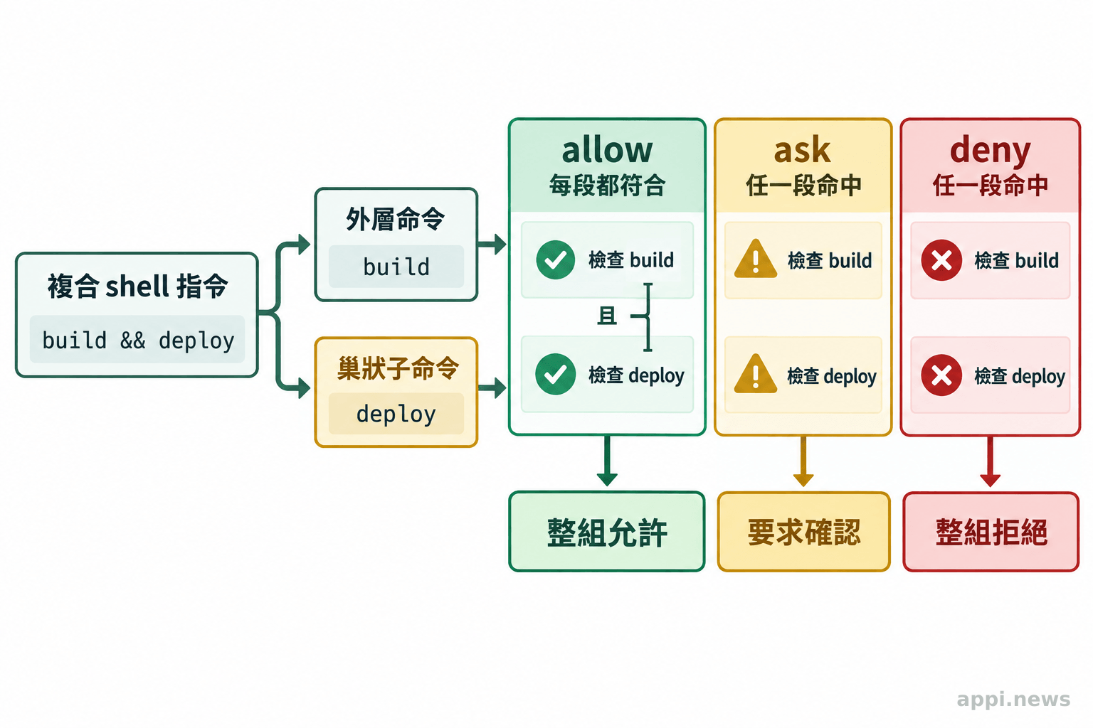 一條複合 shell 指令拆成外層與巢狀子命令,再分別比對 allow、ask 與 deny 規則