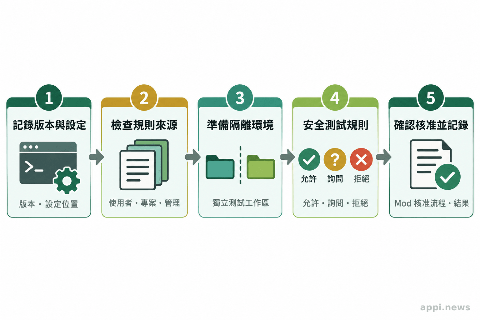 升級檢查流程依序記錄版本與設定來源、準備隔離環境、測試規則結果並確認 mod 核准