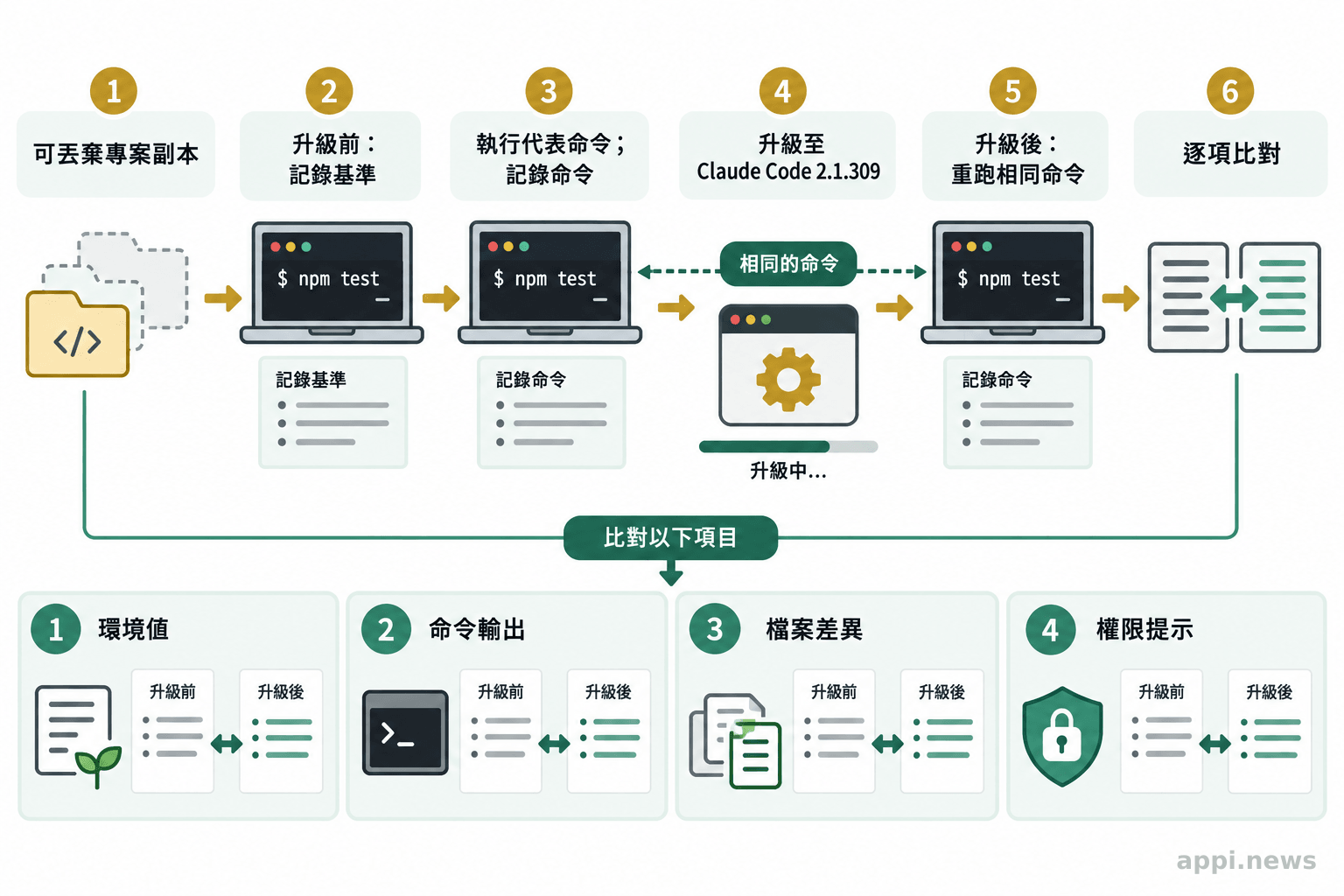 開發者在升級前後於可丟棄的專案副本重跑命令並比對環境、輸出與檔案差異