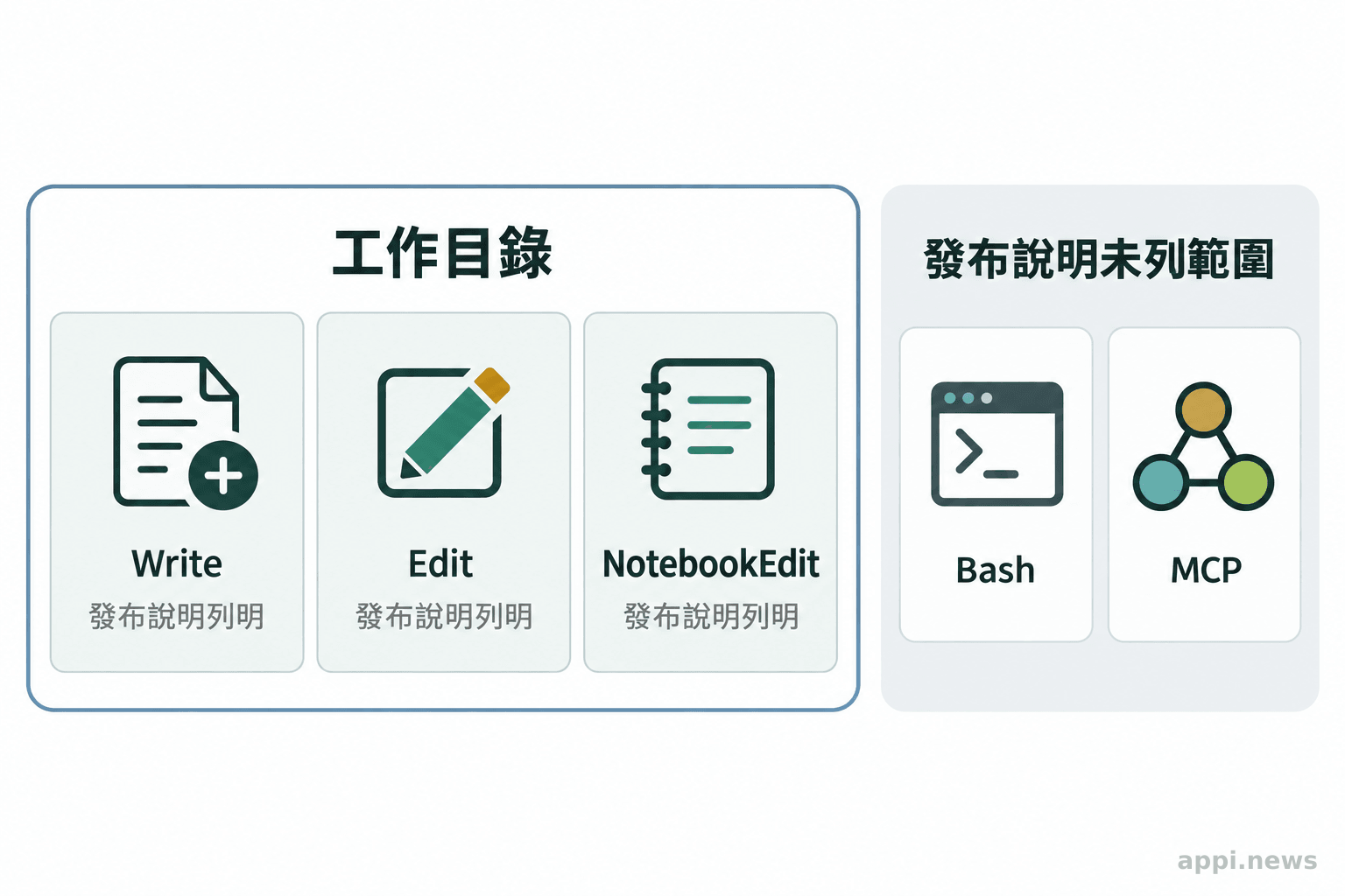 工作目錄邊界內並列 Write、Edit、NotebookEdit，旁側另列 Bash 與 MCP。