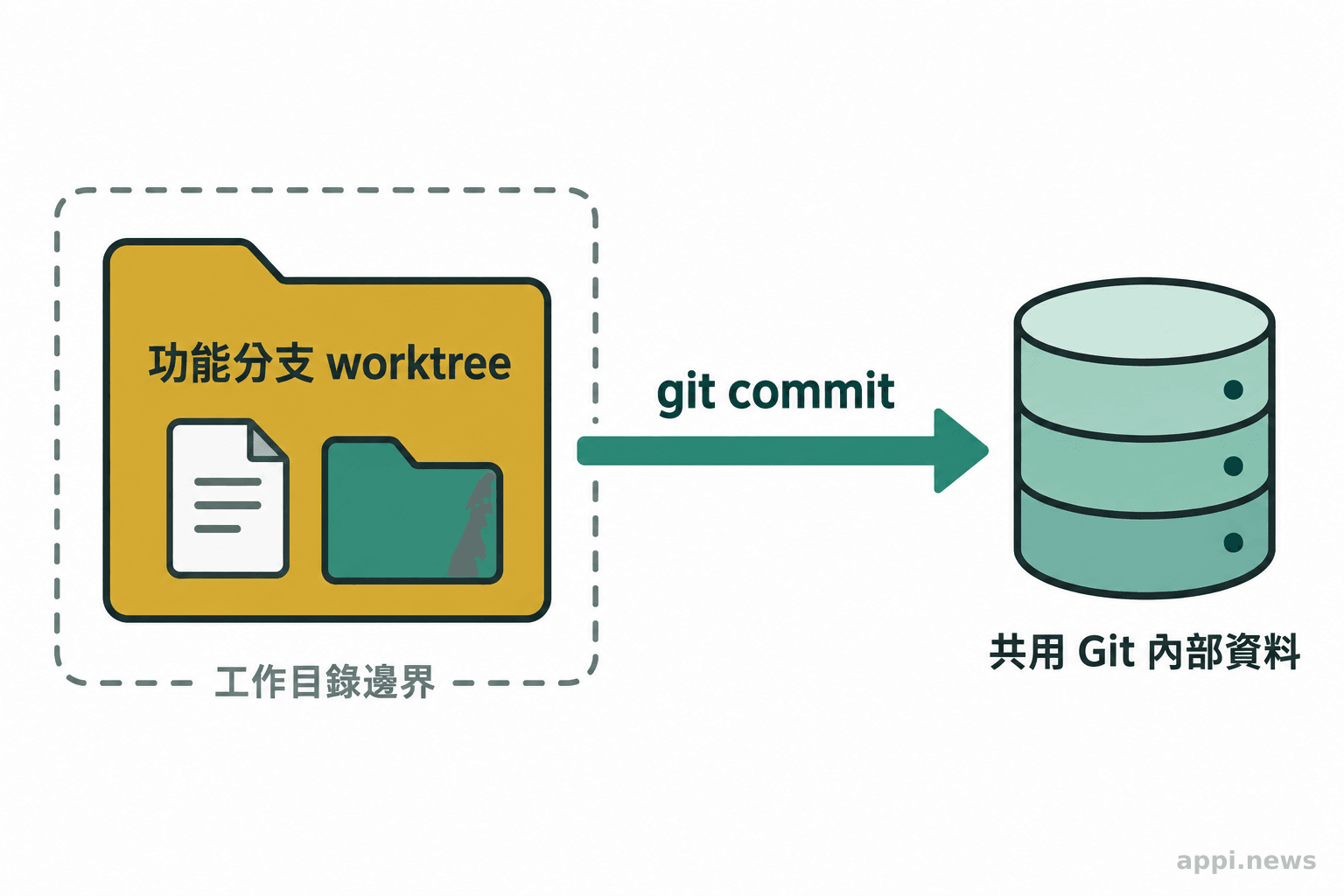 功能分支的 worktree 資料夾連向位於資料夾外的共用 Git 內部資料。
