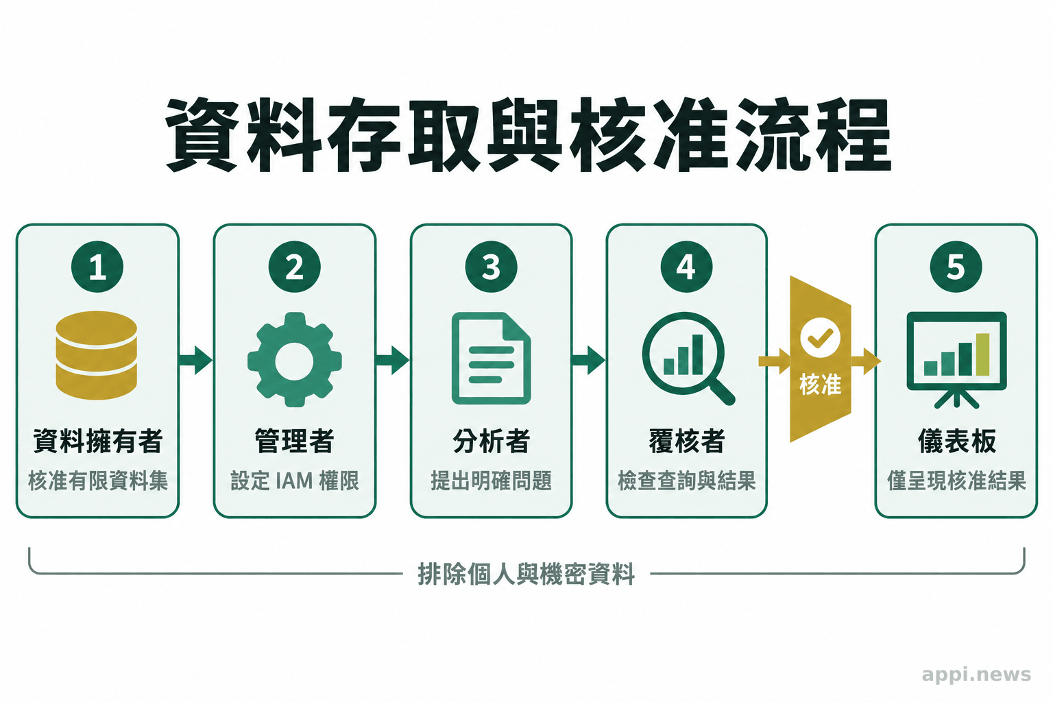 資料擁有者核准有限資料集後,管理者設定 IAM 權限,分析者提出問題,覆核者檢查查詢,核准結果才進入儀表板。