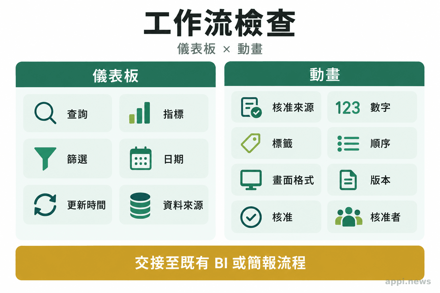 兩欄分別列出儀表板的查詢、指標、篩選、日期、更新時間與來源,以及動畫的核准來源、數字、標籤、順序、畫面格式、版本與核准者,底部標示既有 BI 或簡報流程作為交接去向。