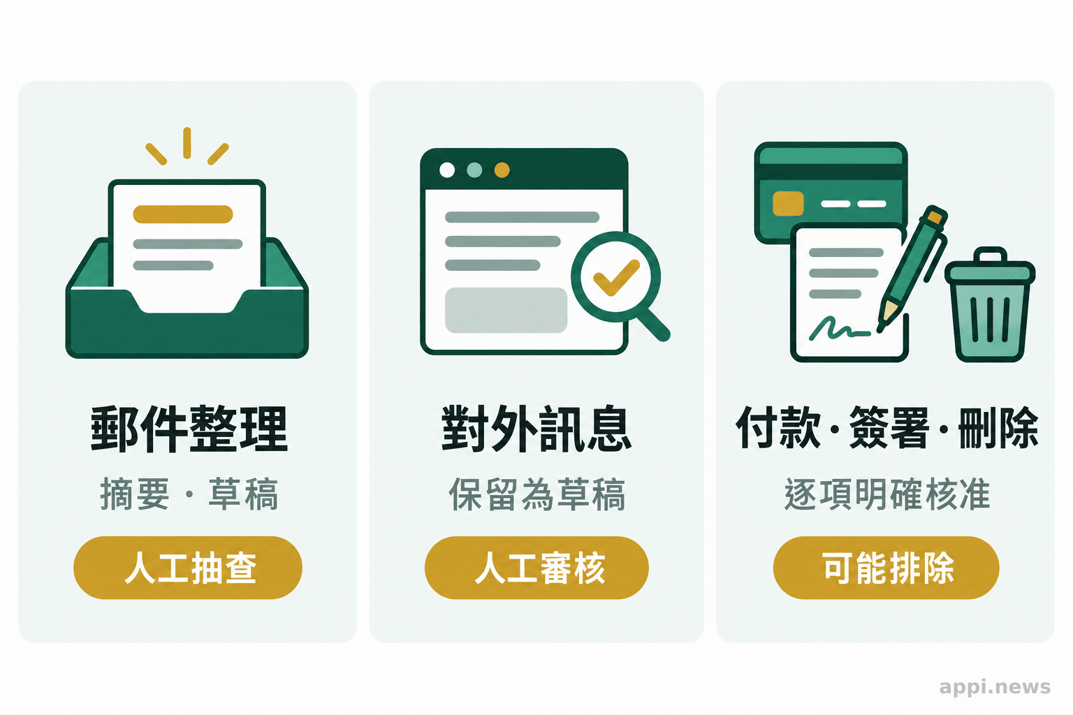 三欄並列呈現郵件整理與草稿、待人工檢查的對外訊息,以及需要逐項核准的付款、簽署與刪除操作