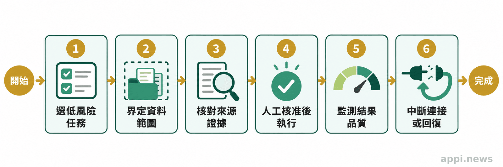 由左至右依序呈現選定低風險任務、界定資料範圍、核對來源、設定人工核准、監測結果，以及中斷連接或回復的試跑流程