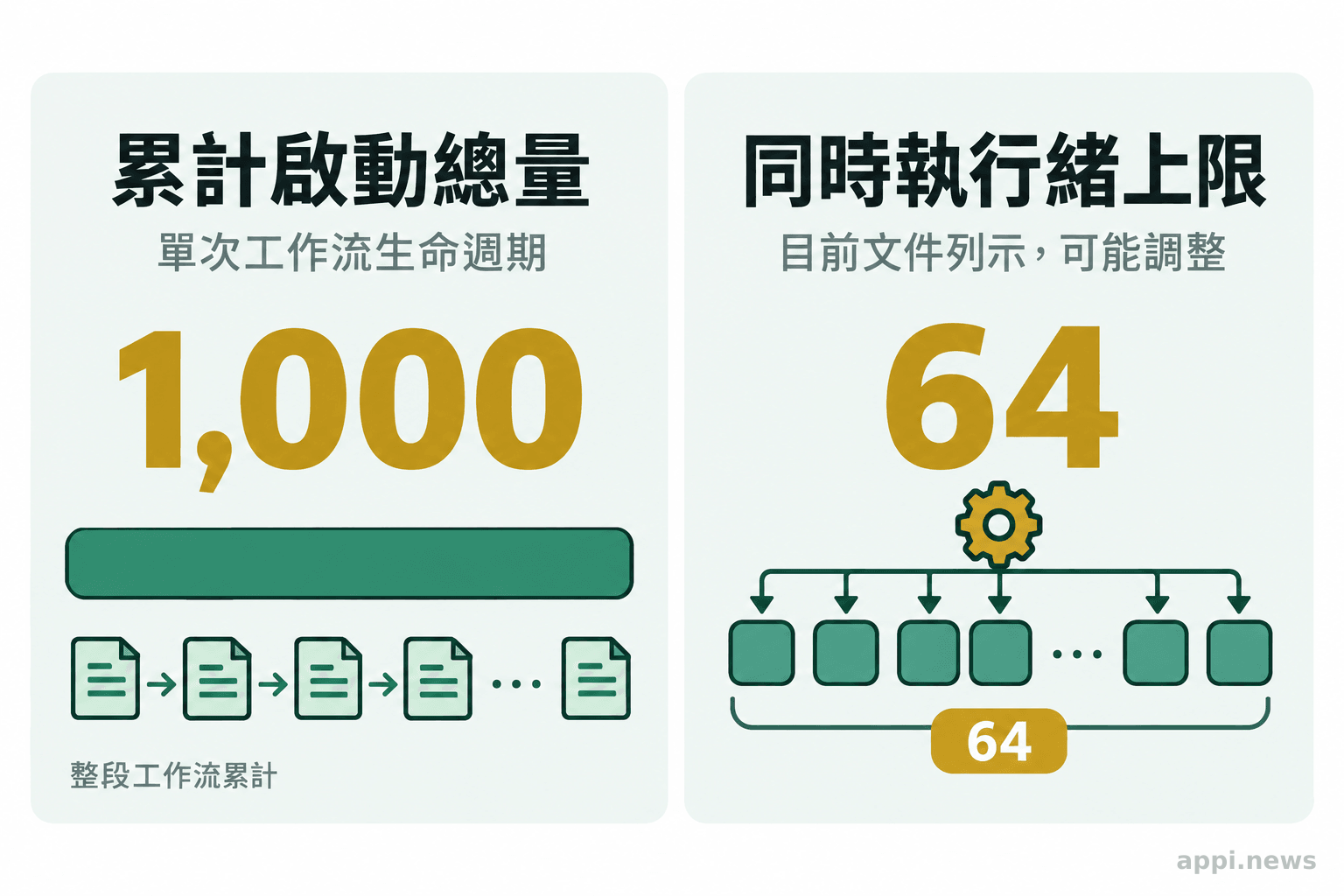 圖表比較單次工作流累計最多啟動 1,000 個代理,與同時工作的執行緒上限目前列為 64