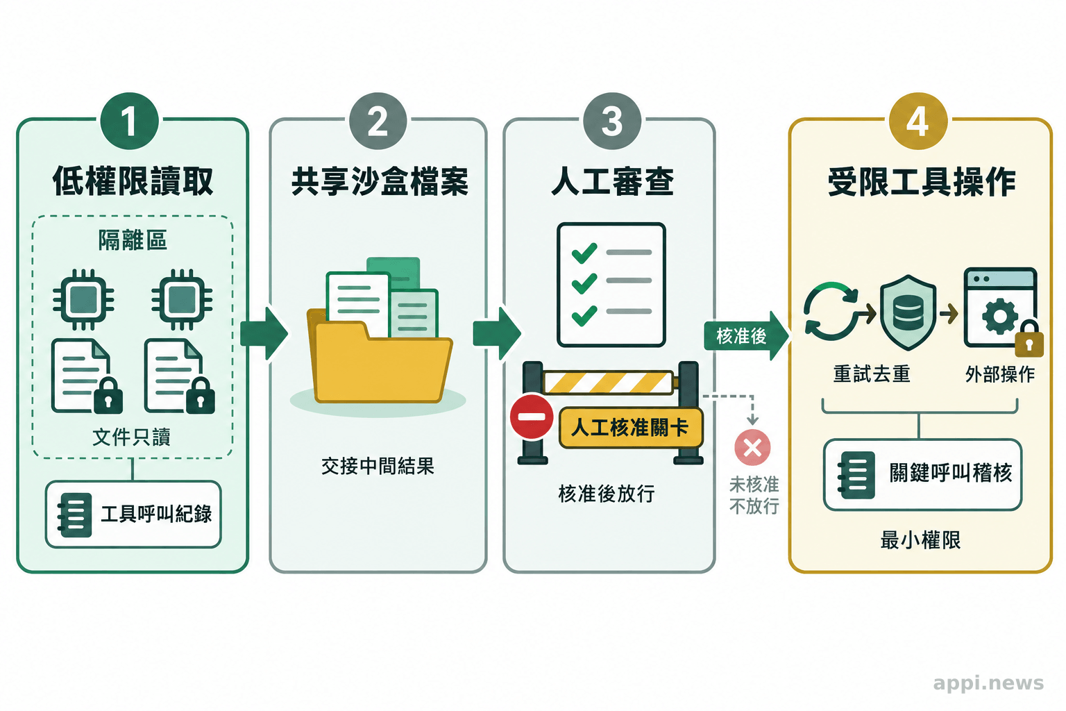 低權限代理讀取文件並透過共享 sandbox 檔案交接,結果經人工核准後才進入受限工具操作,關鍵呼叫留下稽核紀錄