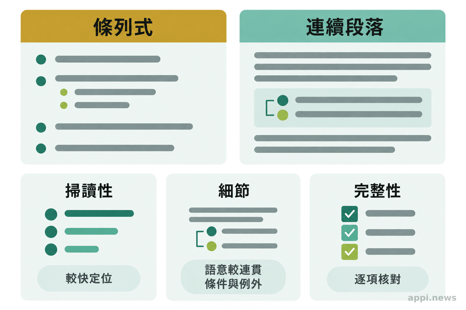 資訊圖以條列式與連續段落兩種版面，並列呈現掃讀性、細節與完整性三個比較面向