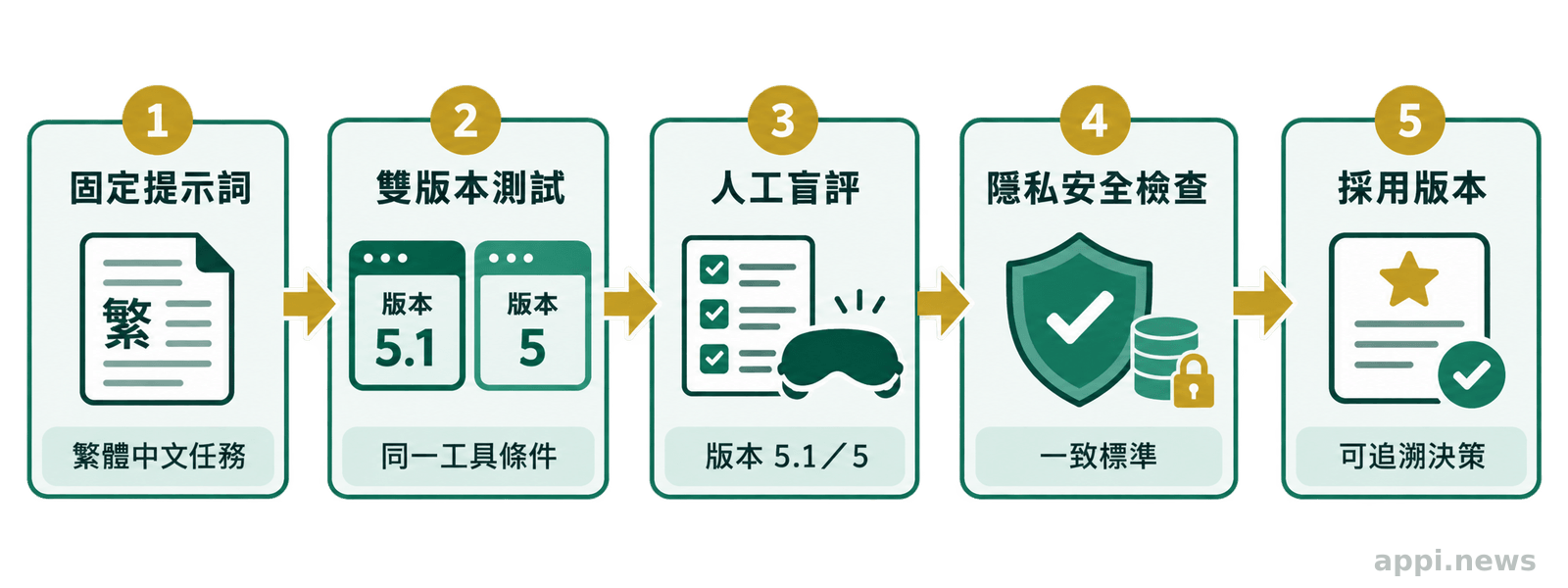 流程圖呈現固定繁體中文任務後進行雙版本測試、人工盲評、隱私安全檢查,再決定採用版本