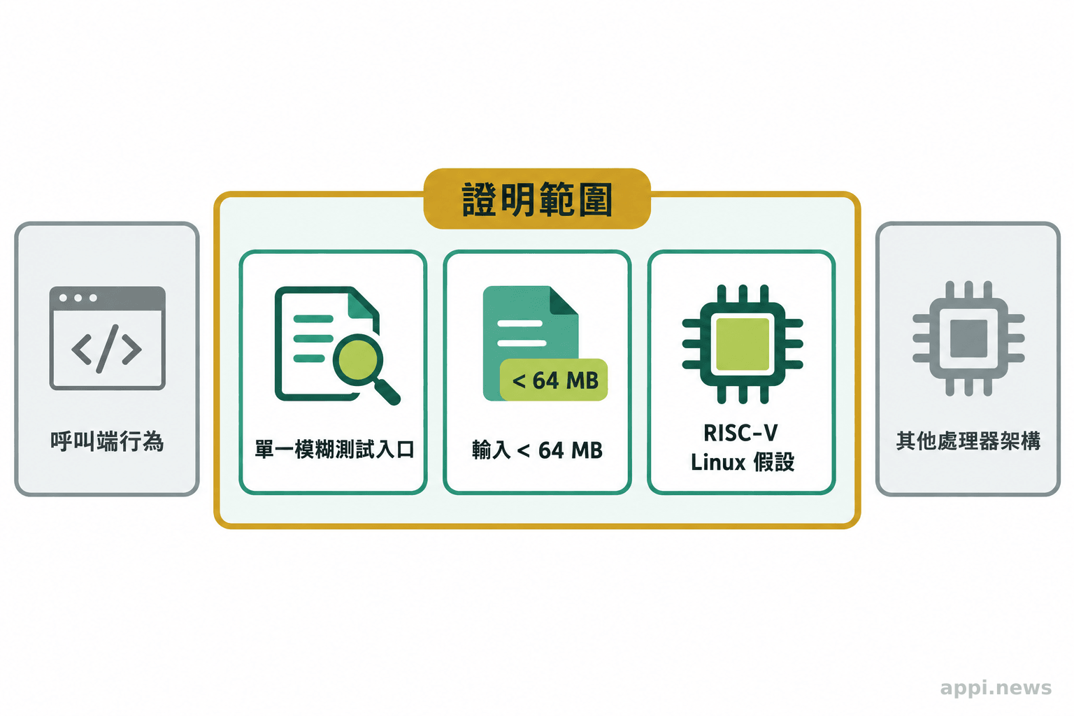 範圍框內標示單一模糊測試入口、64 MB 以下輸入及 RISC-V 與 Linux 假設，框外標示呼叫端行為和其他處理器架構。