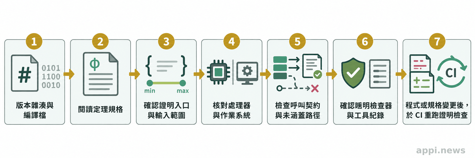 程式審查流程依序核對版本與二進位檔、定理規格、入口與輸入範圍、處理器與作業系統、呼叫契約、證明檢查器及持續整合重跑紀錄。