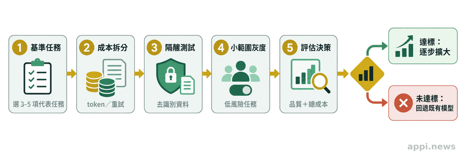 模型遷移流程從建立三至五項基準任務開始，經過成本拆分、隔離測試與小範圍灰度，最後決定擴大導入或回退