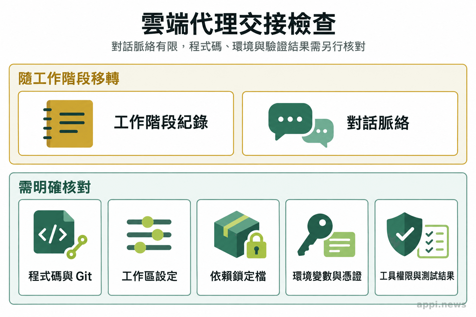 多張並列卡片列出工作階段紀錄、程式碼與 Git 變更、工作區設定、依賴、環境變數、工具權限及測試結果。