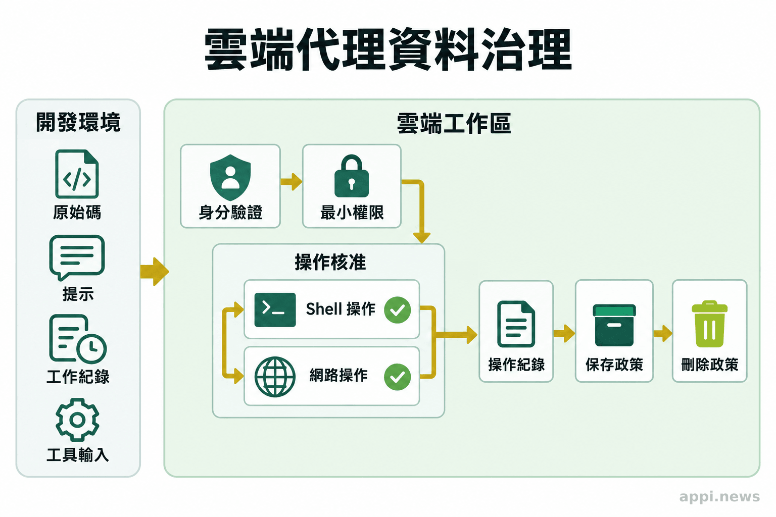 原始碼、提示與工作紀錄流入雲端工作區,旁列身分與最小權限控制、shell 和網路操作核准、操作紀錄及保存刪除政策。